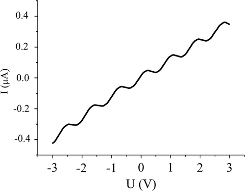 Figure 5. Thin structure of current–voltage characteristics of the expanded GaSe matrix after the formation of molecular interlayers of OS at normal conditions.
