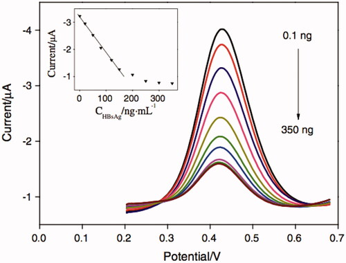 Figure 5. Showing DPV curves of the immunosensor after incubating with various concentrations of HBsAg in 0.1 M pH 5.5 acetate buffer solution. This image adapted from Qiu et al. [Citation37] with copyright permission.