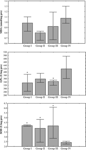 Figure 2.  Effects of Tramadol on oxidative stress indicators. Values are expressed as the median (25th, 75th percentiles). *p > 0.05, statistically significant than group IV.