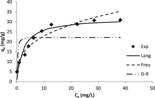 Figure 5. Effect of change in concentration on the biosorption of Cd(II) ions by T. resupinatum (50 mL, 20 min). Exp is the experimental qe values. Lang is the Langmuir model, Freu is the Freundlich model and DR is the qe values for DR model.