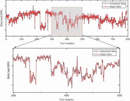 Figure 9. Testing dataset of the MLP model for predicting refining motor load (refiner R1.1, mill 2)