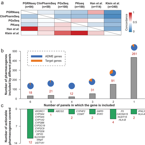 Figure 1. Analysis of pharmacogenomic targeted sequencing panels. (a) The concordance of genes included in pharmacogenomic sequencing panels. Highest concordance is indicated in red and lowest in blue. (b) Column plot showing the overlap of pharmacogenes across the six analyzed panels. Note that pharmacogenes included in 4–6 panels are almost exclusively encoding factors involved in the absorption, distribution, metabolism and excretion (ADME) of drugs, whereas most drug target genes are only included in 1–3 panels. (c) Column plot showing the panel coverage of pharmacogenes with established actionable guidelines by CPIC or DPWG. While 12 out of 26 actionable genes are included in all panels, a total of nine genes are included in less than half of all panels.