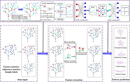 Figure 7. Framework of GraphSAGE for drainage pattern recognition.