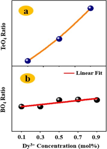 Figure 8. Dy ions contents dependent (a) TeO4 ratio and (b) N4 ratio of the studied glasses obtained from FTIR and Raman analysis.