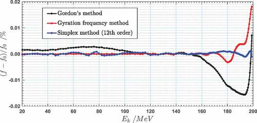 Figure 6. Relative error in the orbital frequency of Gordon’s method, the gyration frequency-based method, and the 12th-order simplex method