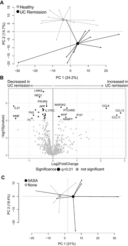 Figure 5 Gene expression analysis in UC patients in remission vs healthy subjects. Mucosal gene expression data in sigmoid biopsies from UC patients in remission and healthy subjects were analyzed using the NanoString nCounter Host response panel, 776 genes. (A) Principal component analysis for UC remission and healthy. (B) Volcano plot showing differential gene expression between UC remission vs healthy displayed as log2 fold change vs significance (Student’s t-test). False discovery rate analysis was performed using Benjamini–Yekutieli method and cut-off was set to q<0.01. (C) Principal component analysis for UC patients in remission grouped according to ongoing treatment; 5-ASA and no treatment. The volcano UC, ulcerative colitis; UC remission, n=10; healthy, n=10; 5-ASA, 5-aminosalicylic acid, n=6; No treatment, n=4.