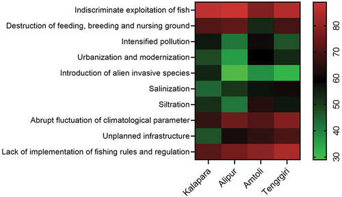 Figure 10. A heat map depicting the reasons for ichthyofaunal diversity in the south-central coastal region.