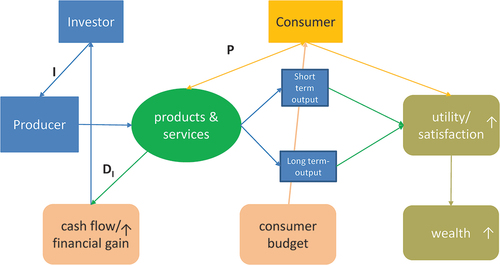 Figure 1. Money and utility gain flow of the consumer market.