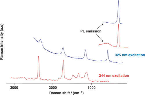 Figure 4. UV Raman and photoluminescence spectra of ZnO nanowires excited at 244 nm (red) and 325 nm (blue) respectively, showing the multiphonon vibration modes. The inset is the photoluminescence spectra.