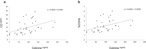 Figure 4. Correlation analysis of plasma cotinine and breath CO and COHb. The concentrations of plasma cotinine in smokers were directly and statistically significantly correlated to their exhaled breath CO (panel A) and %COHb (panel B) (r = 039,154, P = 9.78E-6 and r = 039,153, P = 9.78E-6, respectively; Spearman Rank correlation test).