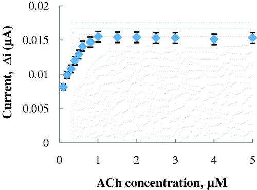 Figure 5. The effect of ACh concentration on the amperometric response of the biosensor (Michaelis–Menten plot, at 0.1 M, pH 8.0 phosphate buffer, 25 °C, +0.4 V operating potential).