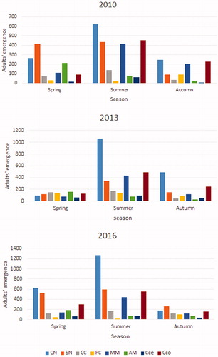 Figure 2.  Seasonal average emergence of the main BWB of Atlas cedar during the three sampling campaigns.