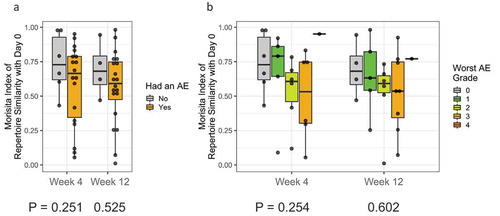 Figure 6. (a) T-cell Repertoire turnover relative to baseline at week 4 and week 12 stratified by presence or absence of adverse event; (b) T-cell Repertoire turnover relative to baseline at week 4 and week 12 stratified by severity of adverse event.