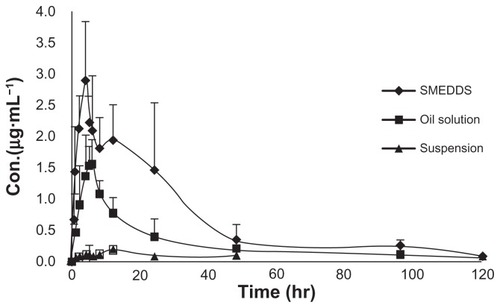 Figure 7 Plasma probucol concentration–time plot after a single oral dose of probucol in three formulations.Note: Each value represents the mean ± SD (n = 6).Abbreviations: SD, standard deviation; SMEDDS, self-microemulsifying drug-delivery system.