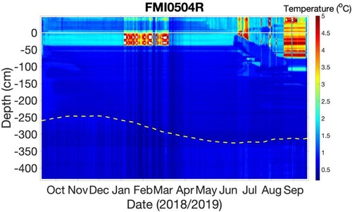 Figure 5. Identified ice-bottom (yellow dashed line) evolution by the neural network, wavelet analysis, and Kalman filtering (NWK) approach. The background represents the original SIMBA_HT time series of all sensors. The sensor numbers are converted into depth using the initial ice surface as a zero-reference level.