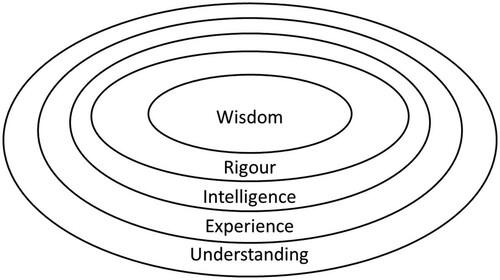 Figure 1. Practical Wisdom as sufficient for rigour, intelligence, experience and understanding.