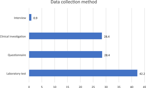 Figure 3 Sickle cell disease studies according to method of data collection.