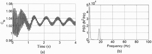 Figure 14. Characteristics of the normal force on the airfoil with a microtab installed at x/c = 0.6 chord-wise on the upper airfoil surface: (a) the normal force coefficient over time and (b) the power spectral density (PSD) of the normal force.