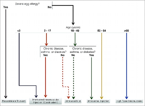 Figure 1. Selecting the Appropriate Flu Vaccine