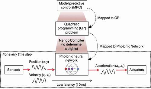 Figure 17. Schematic figure of the procedure to implement the MPC algorithm on a neuromorphic photonic processor. Firstly, map the MPC problem to QP. Then, construct a QP solver with continuous-time recurrent neural networks (CT-RNN) [Citation194]. Finally, build a neuromorphic photonic processor to implement the CT-RNN. The details of how to map MPC to QP, and how to construct a QP solver with CT-RNN are given in De Lima et al. (2019). Adapted from De Lima et al. [Citation27]