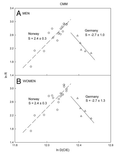 Figure 2. Incidence rates R (for the time period 1997–2007) for CMM at different latitudes in Norway and Germany plotted as functions of ln D, where D is the annual solar UV exposure dose weighted by the CIE erythemal action spectrum.