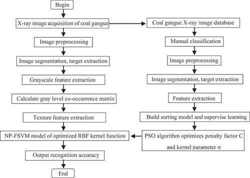 Figure 6. Coal gangue recognition method based on X-ray image.