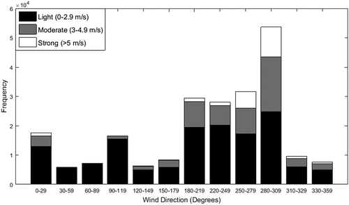 Figure 2. Stacked bar graph of wind speed categories for each set of wind directions. Each bar is a 30-degree set of wind directions, and the shades represent the strength of the wind in that direction. Wind data is taken from Walker Building’s weather station from 8/22/14 through 1/29/15.