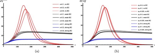 Figure 8. Simulations of model (Equation1(1) dSdt=Λ−λ(S,E,Is,Ia,Q,R)S−μS,dEdt=λ(S,E,Is,Ia,Q,R)S−(σ+μ)E,dIsdt=ρσE−(κ+γ1+μ)Is,dIadt=(1−ρ)σE−(γ2+μ)Ia,dQdt=κIs−(γ3+μ)Q,dRdt=γ1Is+γ2Ia+γ3Q−μR,(1) ) for the cube root of the total number of symptomatic infections, Is+Q3, under different behaviour change and (a) quarantine rate κ=0.1, 0.3 and 0.9, and (b) relative contact rate for the quarantined individuals α2=0.4, 0.1 and 0.025.