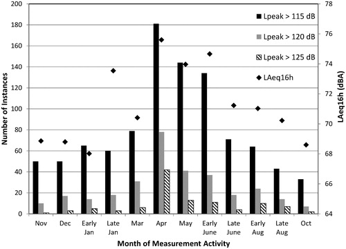 Figure 1. Total number of high-level Lpeak readings by three crew-worn acoustic dosimeters (bars, left axis) and average work time noise exposure, LAeq16h (diamonds, right axis), shown per measurement activity.