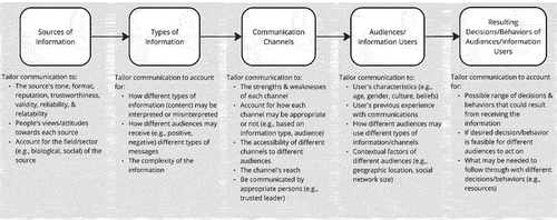 Figure 2. The communication system and what to consider for precision communication.