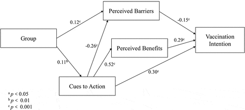 Figure 1. Standardized solutions for the structural model among university students based on health belief model.