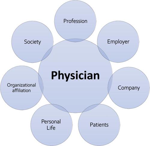 Figure 1 Physician-director spheres of conflict.