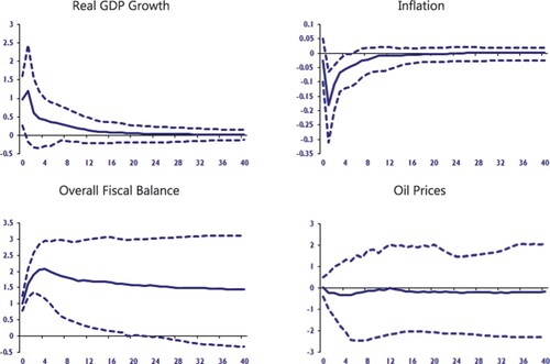 Figure 9. Effects of an increase in Saudi overall fiscal balance.Notes: Figures are median impulse responses to a one standard deviation increase in Saudi Arabian overall fiscal balance together with the 5th and 95th percentile error bands. The impact is in percentage points and the horizon is quarterly.