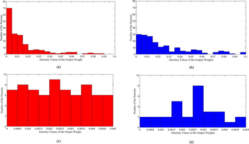 Figure 2. Comparisons of the distribution of the absolute value of the output weight between I-ELM network and II-ELM network on Boston housing. (a) Distribution of the I-ELM output weight absolute values in the interval (0, 0.1). (b) Distribution of the II-ELM output weight absolute values in the interval (0, 0.1). (c) Distribution of the I-ELM output weight absolute values in the interval (0, 0.005). (d) Distribution of the II-ELM output weight absolute values in the interval (0, 0.005).