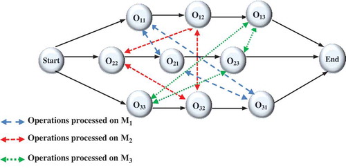 Figure 1. Disjunctive graph of a JSSP.