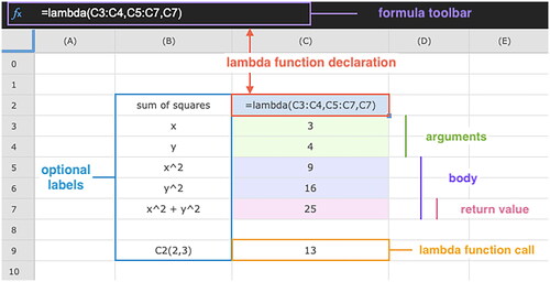 Figure 1. An example of a lambda function definition in Lattice. The declaration formula lives in cell C2, while the colored cells C3:C7 represent the constituent parts of a lambda, i.e., the arguments, followed by the body and the return value cell within the body range.