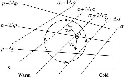 Figure 2. Schematic illustration of term H2, where the solid line is the isobar, the dotted line is isosteric, the dashed circle is the circulation caused by the solenoid, thin vectors are gradients of pressure as well as specific volume, and ☉ stands for the solenoid which points out of the paper.