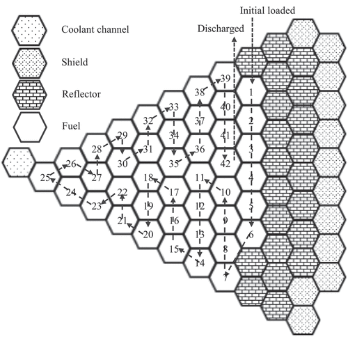 Fig. 3. The fuel-shuffling pattern and position IDs of fuel assemblies in the core. In this rotational fuel-shuffling scheme, a fresh fuel assembly is loaded at position 1. The fuel assembly is moved inward after the first 25 fuel-shuffling steps (from positions 1 to 25) and then moved outward and discharged after 17 fuel-shuffling steps at position 42.