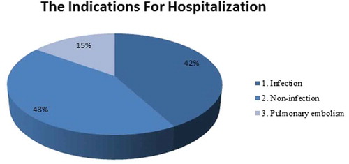 Figure 1. The indications for hospitalization in patients with acute respiratory failure.