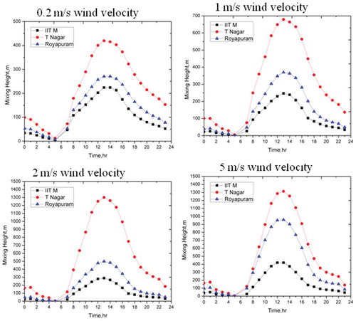 Figure 6. Mixing height variations for different wind velocity conditions at study regions.
