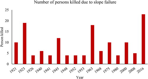 Figure 1. Fatality to slope failure from 1921 to 2016 in India (Dash Citation2019).