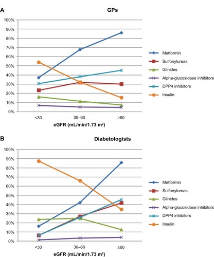 Figure 2 Therapeutic management of T2DM, by eGFR status and physician type. (A) Patients included by GPs. (B) Patients included by diabetologists.