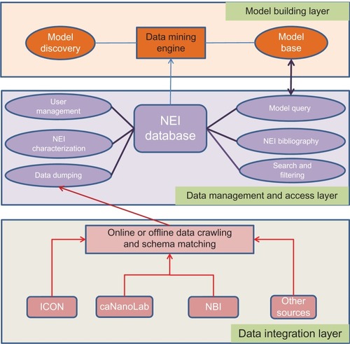 Figure 2 System design for NEIMiner.Notes: The integration layer integrates heterogeneous data sources related to NEI to the storage system. The data management and access layer provides modules for modeling the complex NEI data and tools for accessing the data. The model building layer provides the analysis capability for NEI data.Abbreviations: caNanoLab, cancer Nanotechnology Laboratory; ICON, International Council on Nanotechnology; NEI, nanomaterial environmental impact; NBI, Nanomaterial-Biological Interactions Knowledgebase.