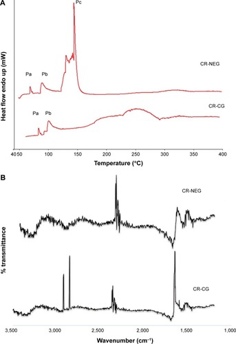 Figure 3 Skin dynamics study by DSC and FT-IR.Notes: (A) DSC thermograms and; (B) FT-IR peaks of skin treated with CR-NEG and CR-CG, respectively.Abbreviations: FT-IR, Fourier transform infrared spectroscopy; CR-NEG, curcumin nanoemulsion gel; CR-CG, curcumin crude gel; DSC, differential scanning calorimetry.