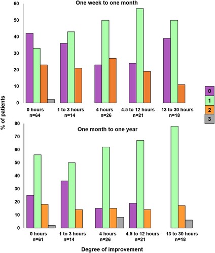 Figure 3. Degree of improvement from one week to one month, and one month to one year, according to five different patient-reported therapy amounts. The colour of the bar indicates the degree of improvement: Purple =  no change in score, green =  a change of one (e.g., Severe to Moderate, Moderate to Mild), orange =  a change of two (Severe to Mild, Moderate to Normal) and grey =  a change of three (Severe to Normal).