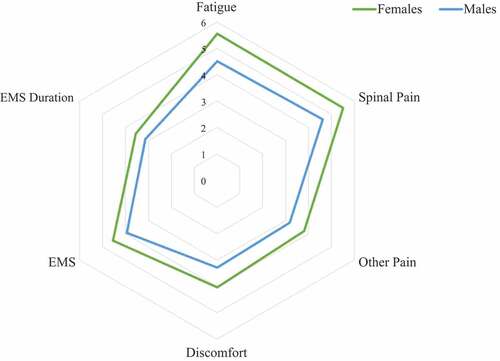 Figure 2. Correlation between Bath Ankylosing Spondylitis Functional Index (BASFI) and Bath Ankylosing Spondylitis Metrology Index (BASMI) in (A) females and (B) males.