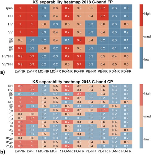 Figure 10. Kolmogorov–Smirnov (KS) separability heatmaps for FYI and MYI at C-band. (a) C-band FP parameters. (b) CP parameters. Seasonal stages and NR and FR incidence angles are shown at the bottom.