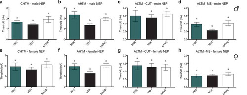 Figure 8. PRE-treated male NEP model SD rats showed current excitability thresholds in AHTM and ALTM-MS fibers that were significantly higher than vehicle-treated controls and equivalent to naïve rats. There were no differences in excitability threshold in any other fibers in males and females