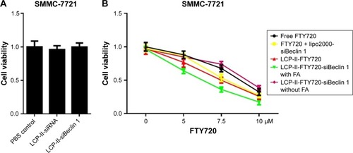 Figure 4 Cell viability after treatment with different formulations.Notes: (A) After treatment with PBS control, LCP-II-siRNA or LCP-II-siBeclin 1 NPs for 24 h, cell viability was determined. (B) After treatment with various FTY720 formulations for 24 h, the cell viability of SMMC-7721 cells was determined.Abbreviations: FA, folic acid; FTY720, fingolimod; LCP-II NPs, lipid/calcium/phosphate type II nanoparticles; lipo2000, Lipofectamine 2000; siBeclin 1, Beclin 1 siRNA.