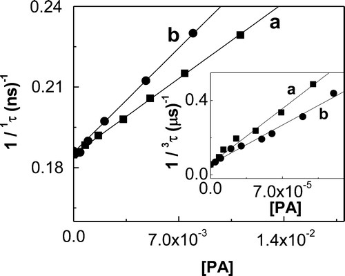 Figure 4. Stern–Volmer plots for the time-resolved quenching of electronically singlet excited riboflavin (main figure) and electronically triplet excited riboflavin (inset) in MeOH, by (a) propyl gallate; (b) t-butylhydroquinone.